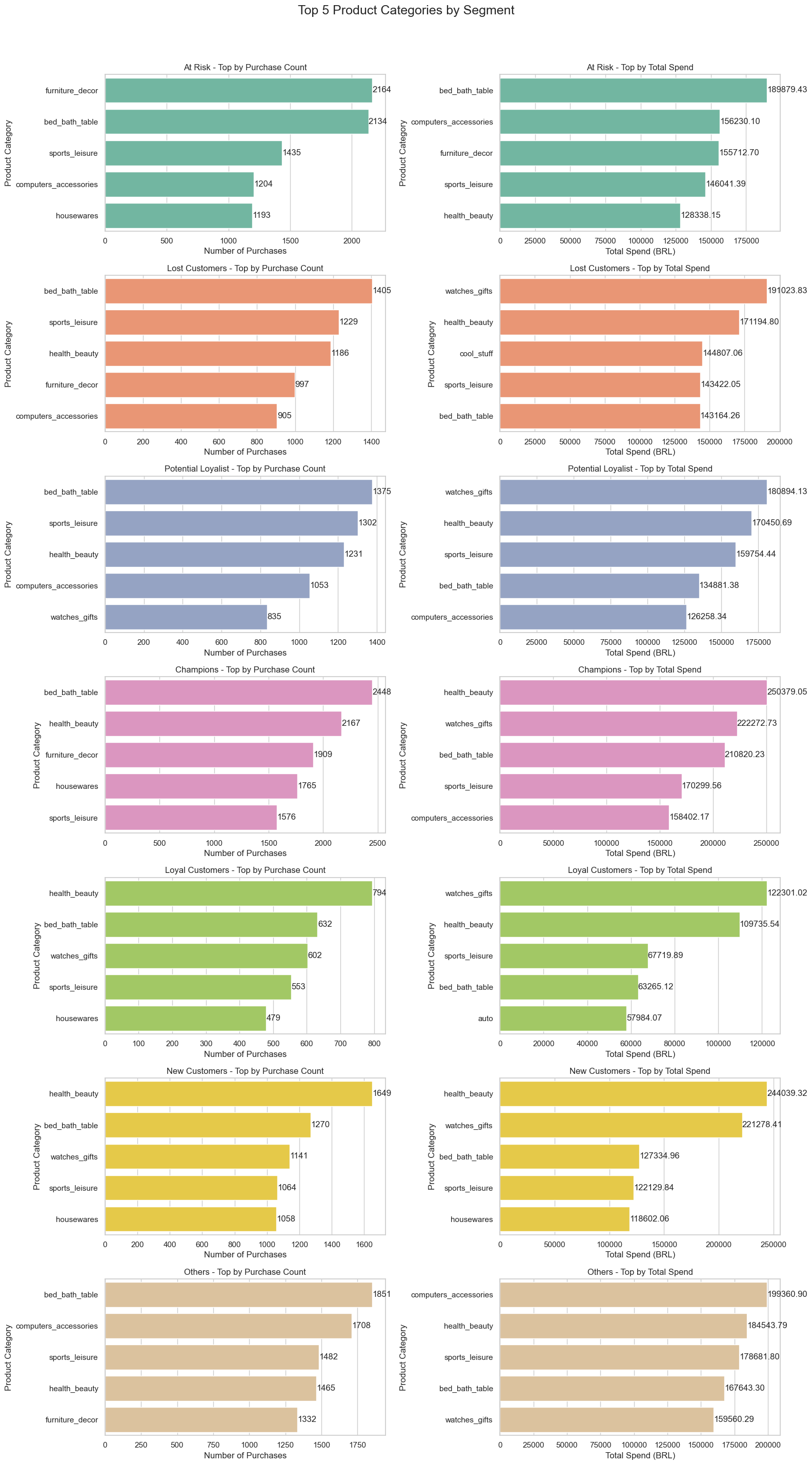 Bar Chart of Top Product Categories by Segment